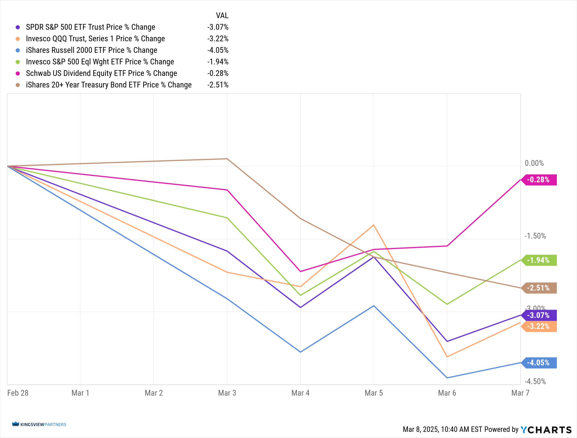 03082025 SPY_QQQ_IWM_RSP_SCHD_TLT_chart (5) correct