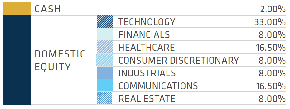BCE Allocations Q1 2025