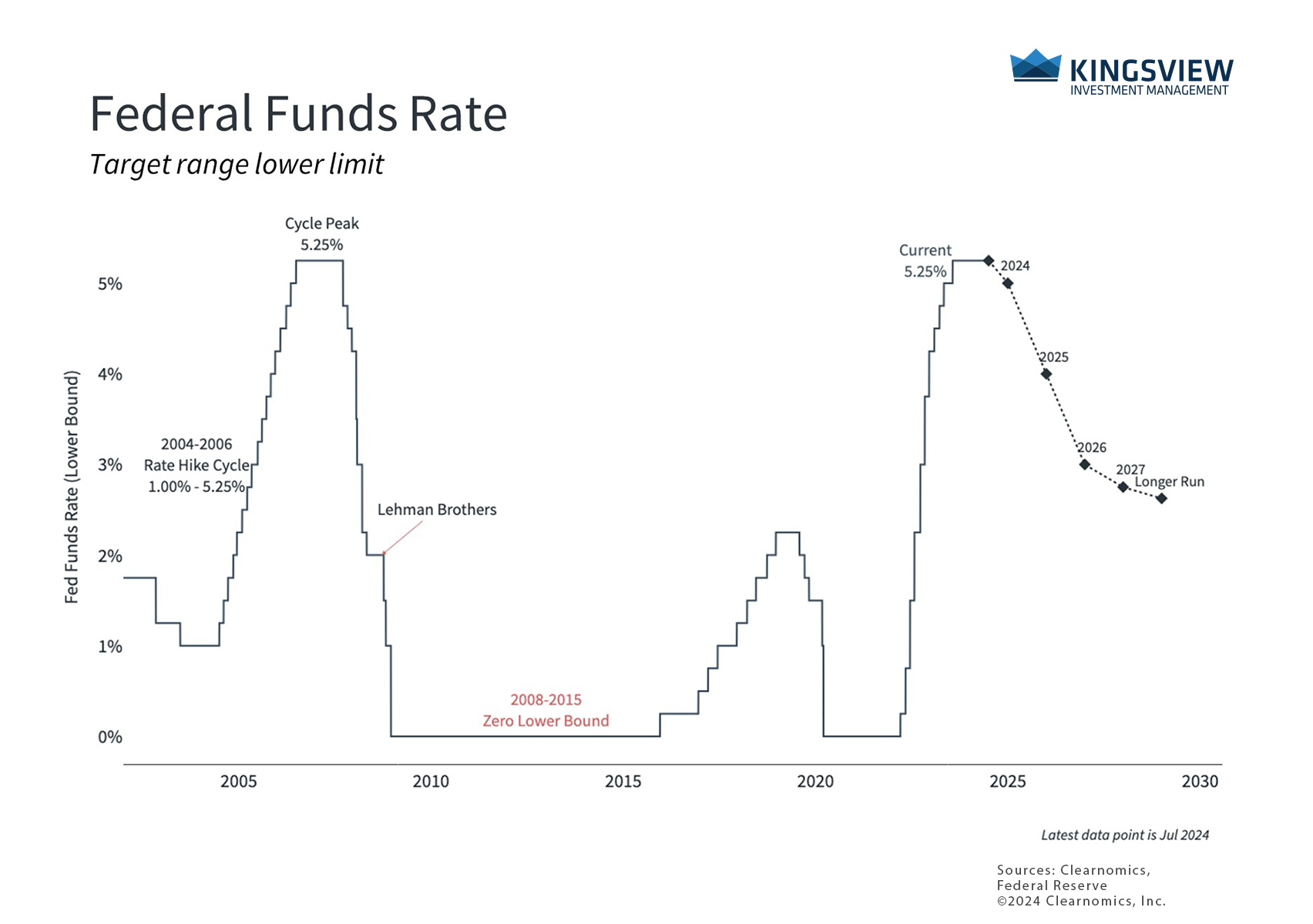Chart 2 7.3.24 Chart 2 7.3.24