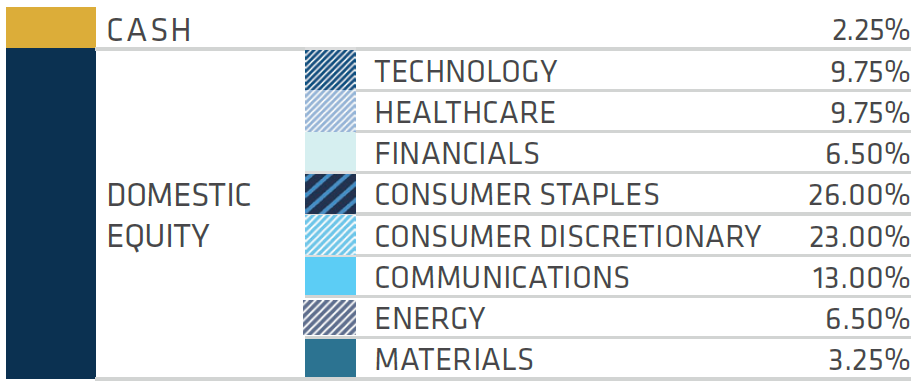 Div plus Allocations Q1 2025