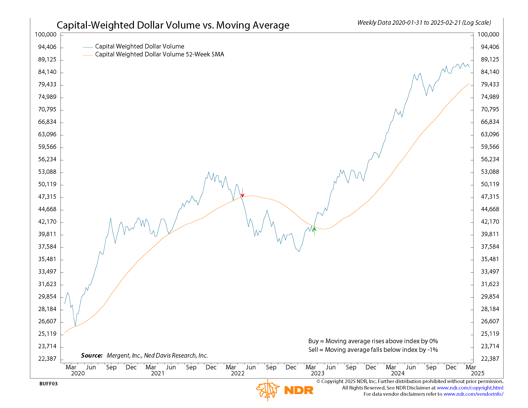 NDR CW $ Volume 22225