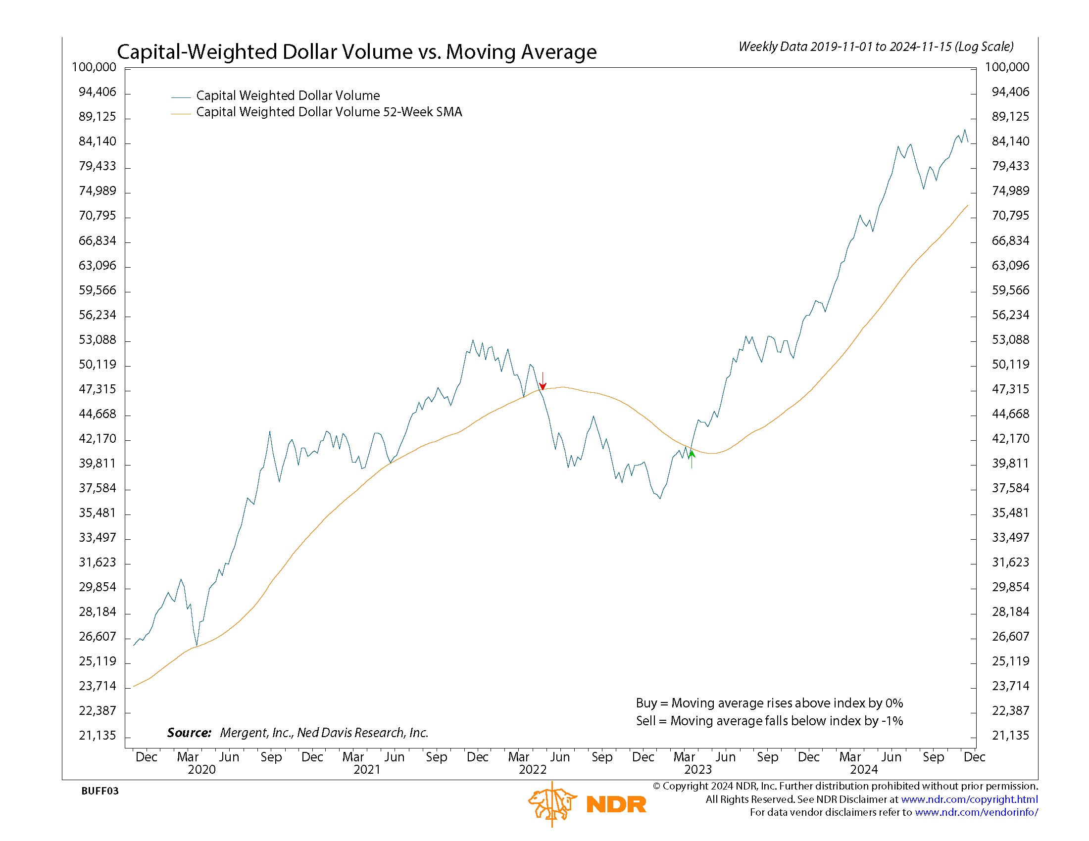 NDR CW $ volume 11162024