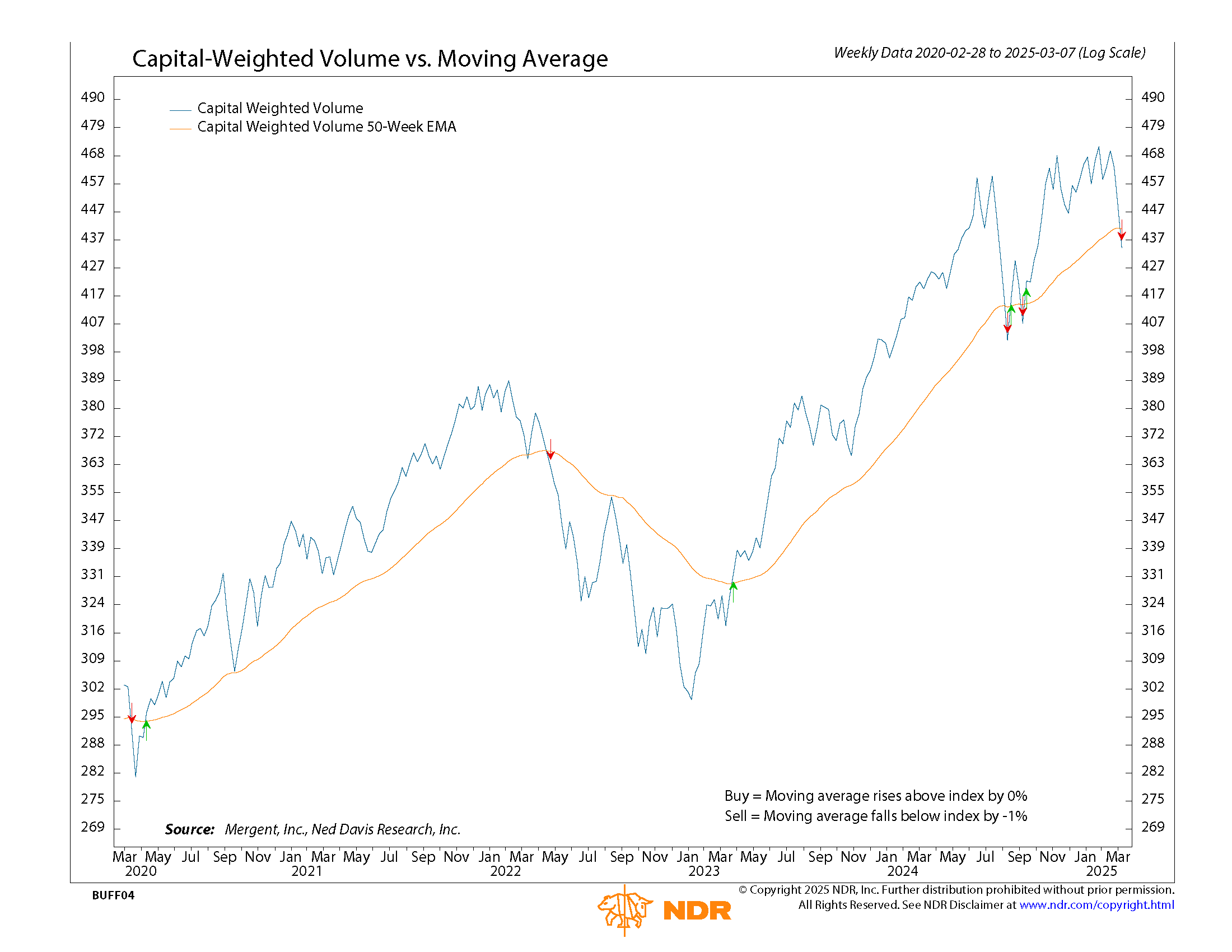 NDr CW volume o3082025 trend violation