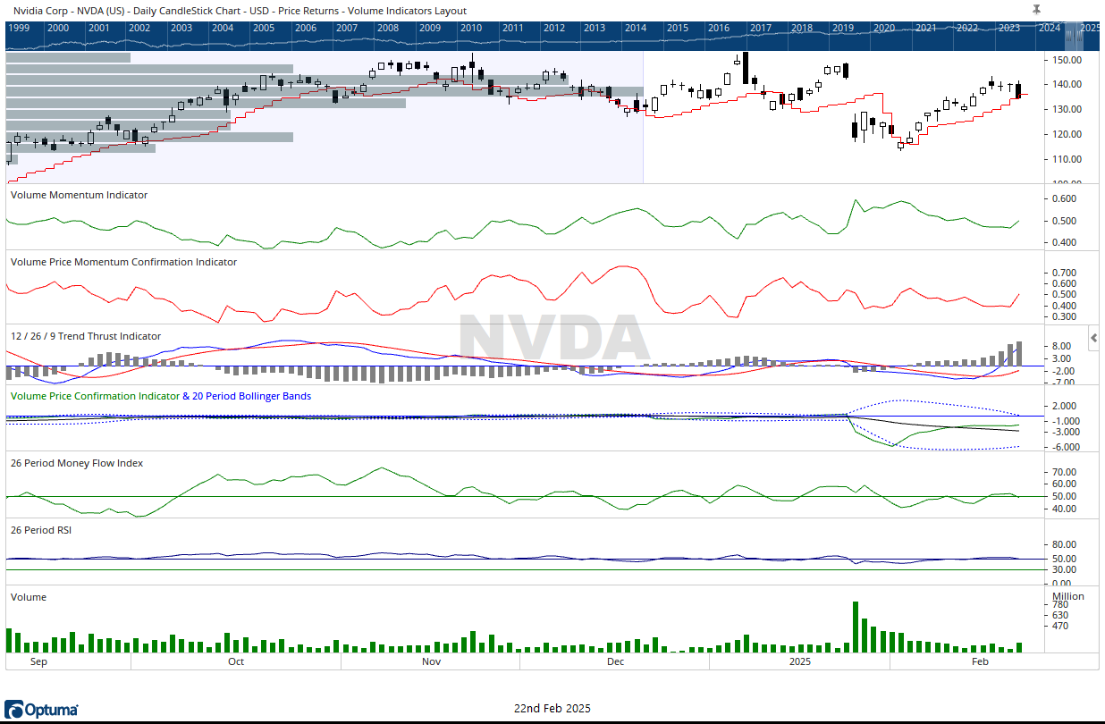 NVDA 22225 daily