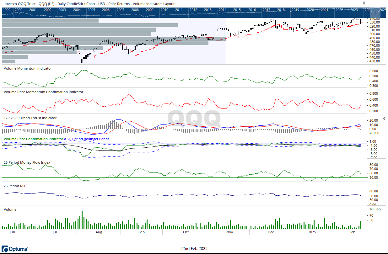 QQQ 22225 daily