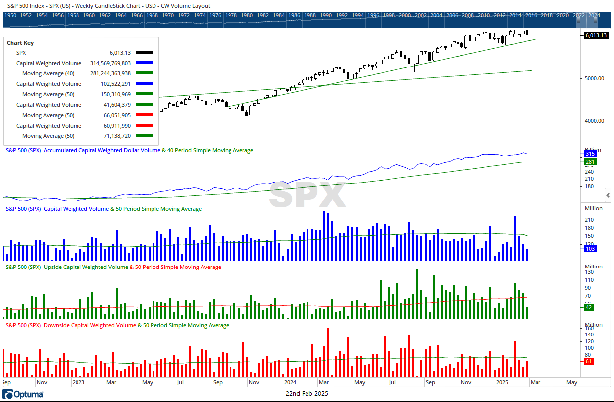 SPX CW Volume 020222025
