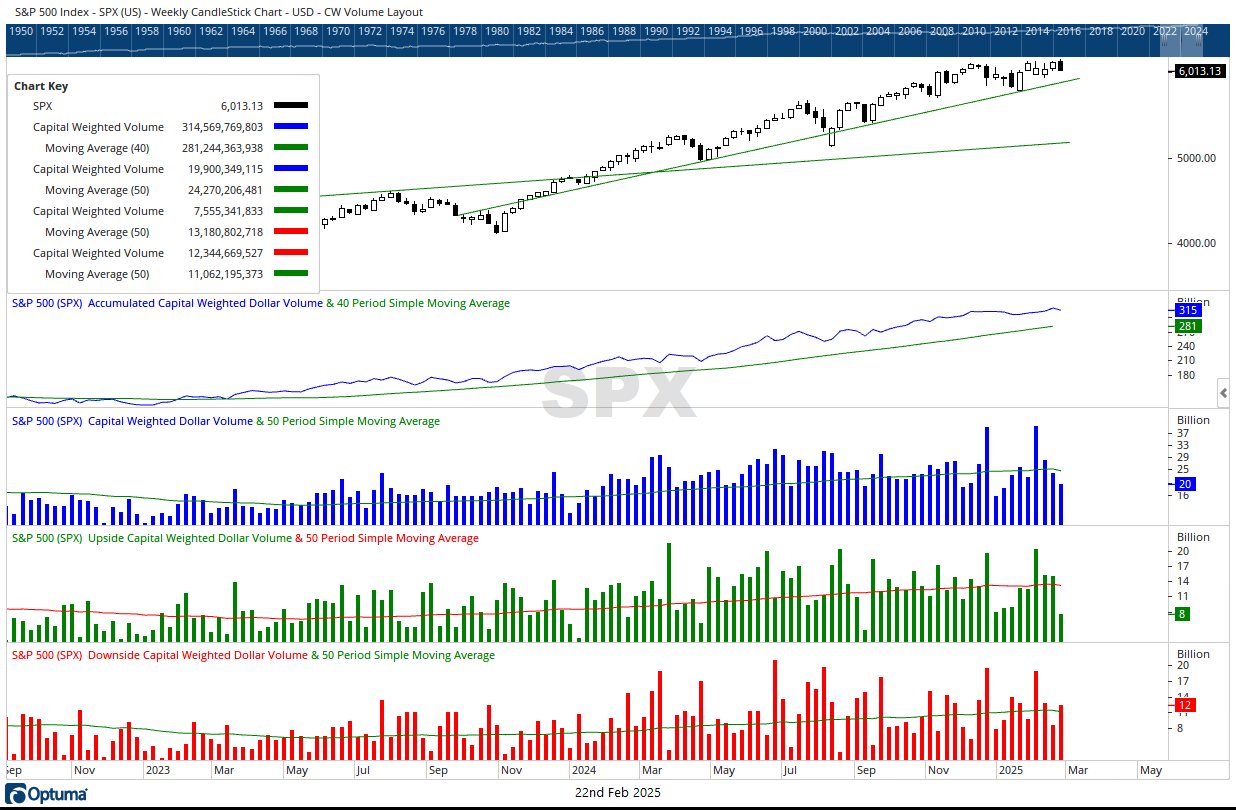 SPX CW $ Volume 02222025