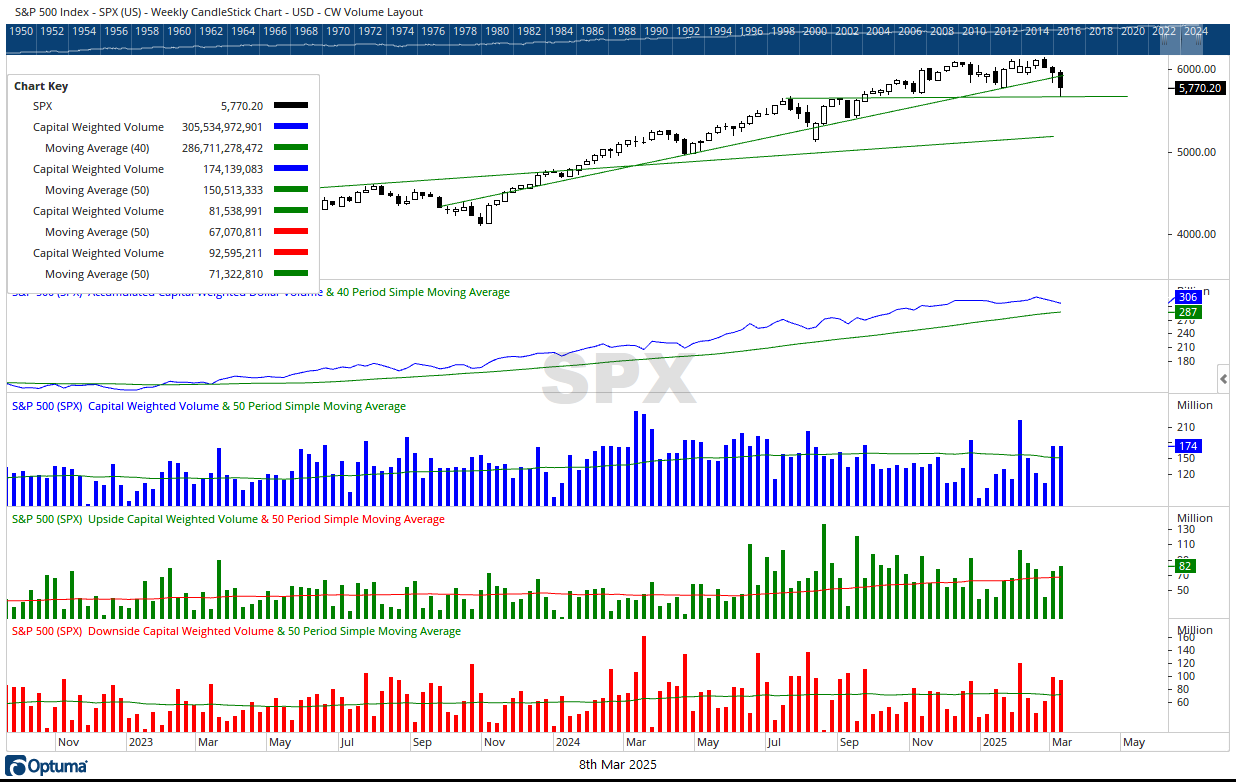 SPX CW Volume Weekly 03082025