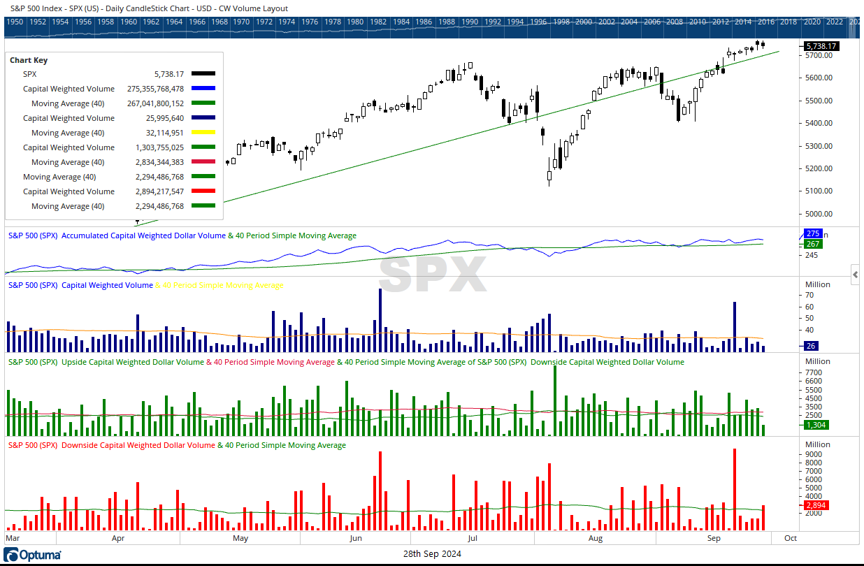 SPX cw $ volume 09282024 daily