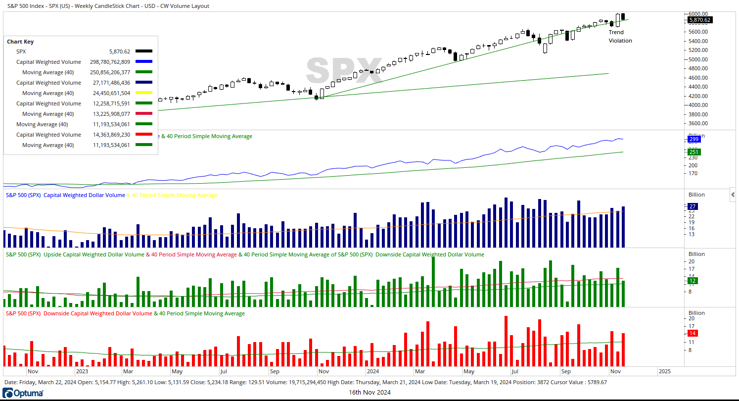 SPX cw $ volume 11162024