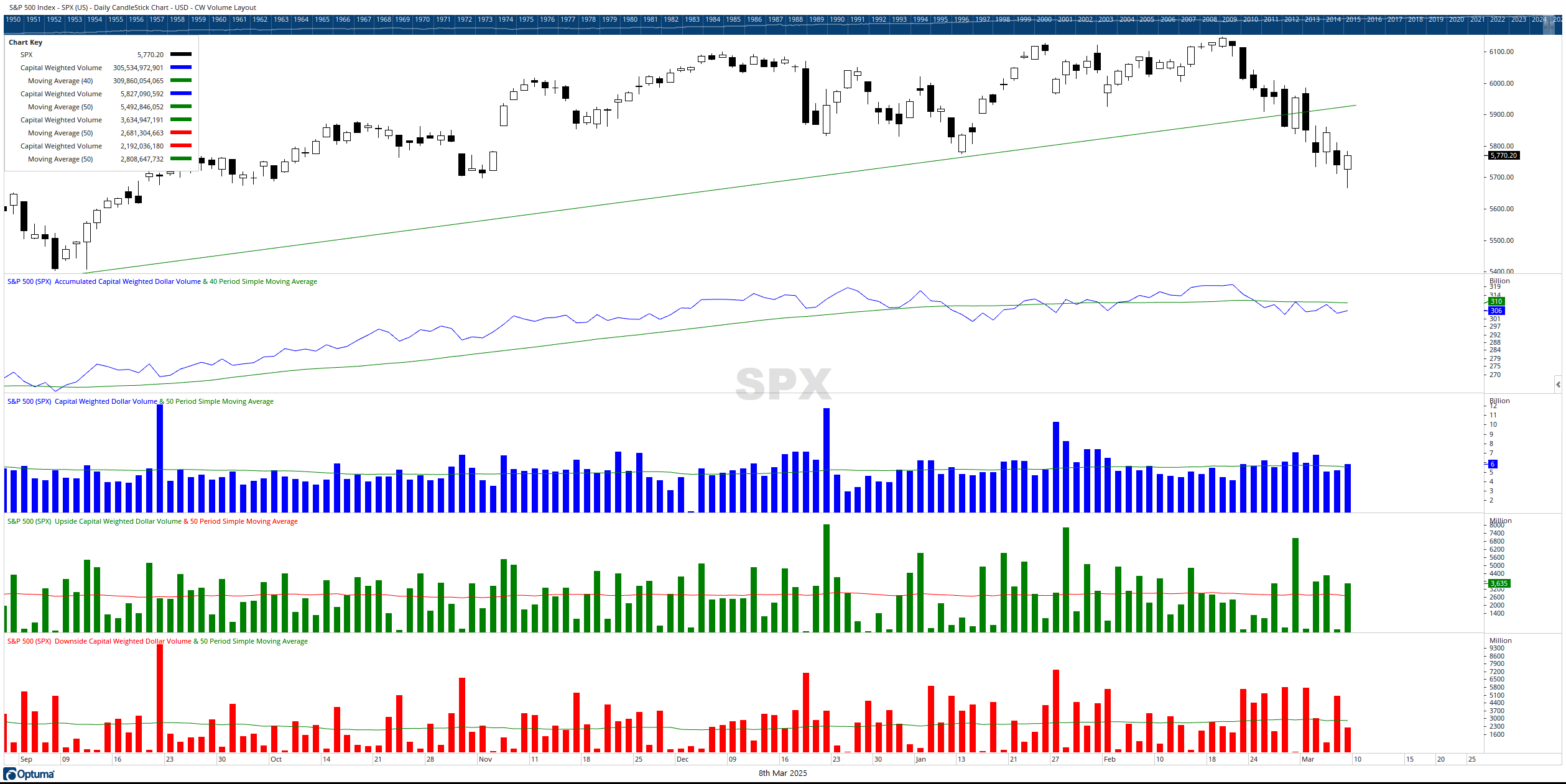 SPX cw $ volume daily 03083035