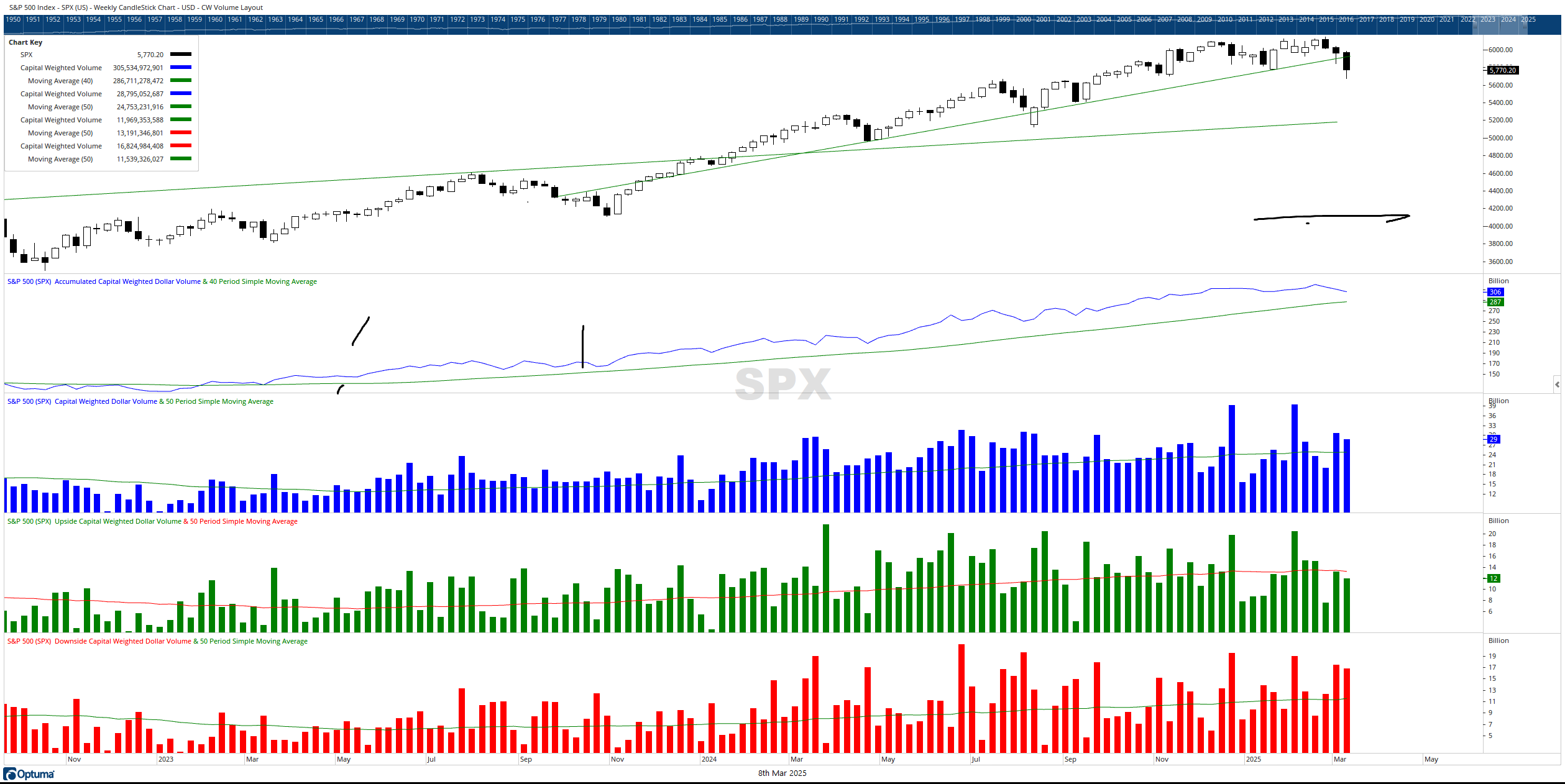SPX $ volume weeky 03082025
