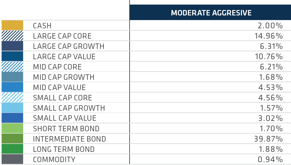 TAM Mod Agg Allocations Q1 2025