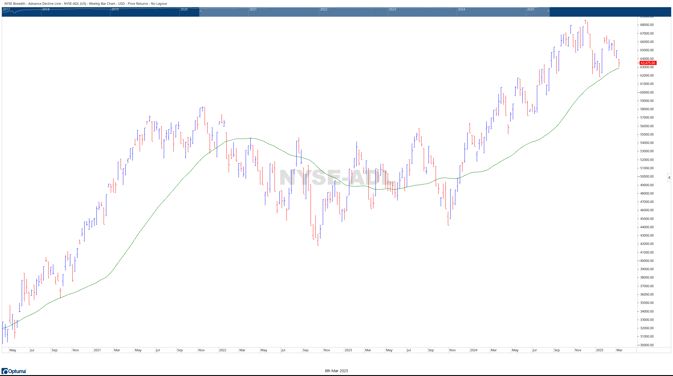 nyse AD Line 03073035