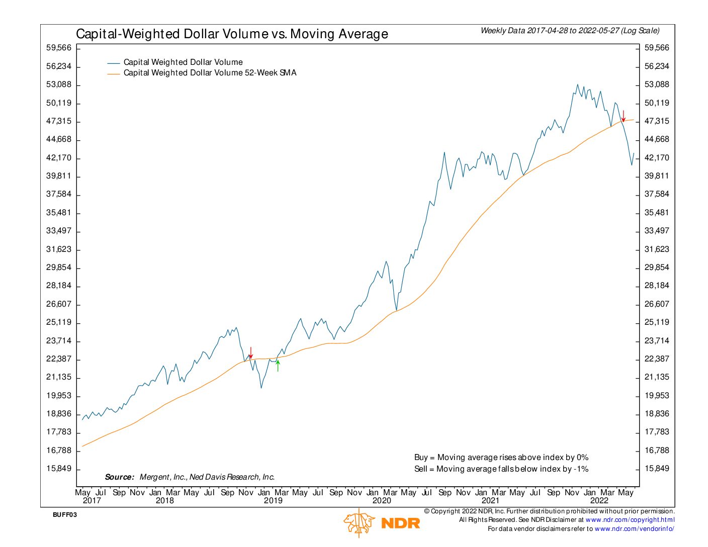 cw dollar volume 0527 2022