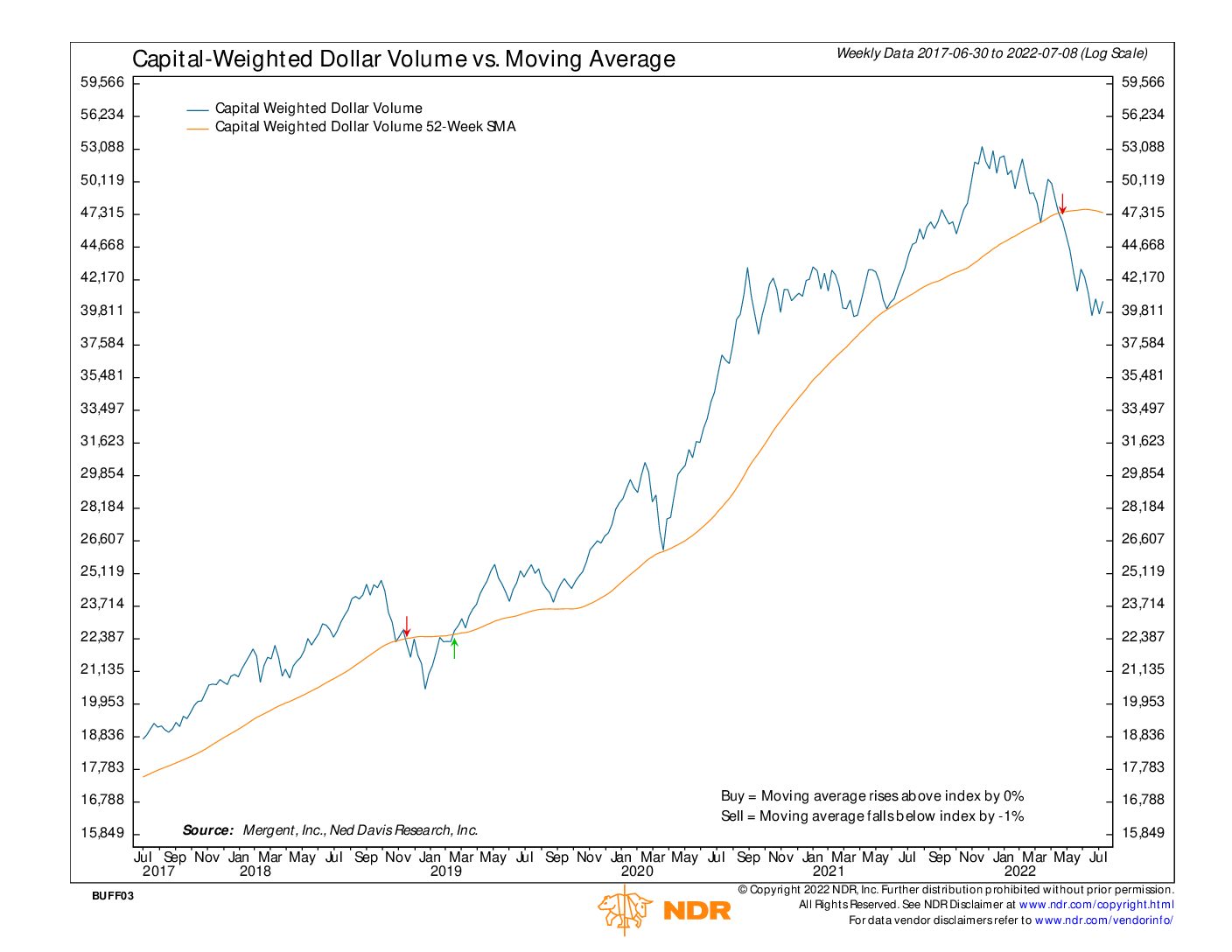 Capital Weighted Dollar Volume