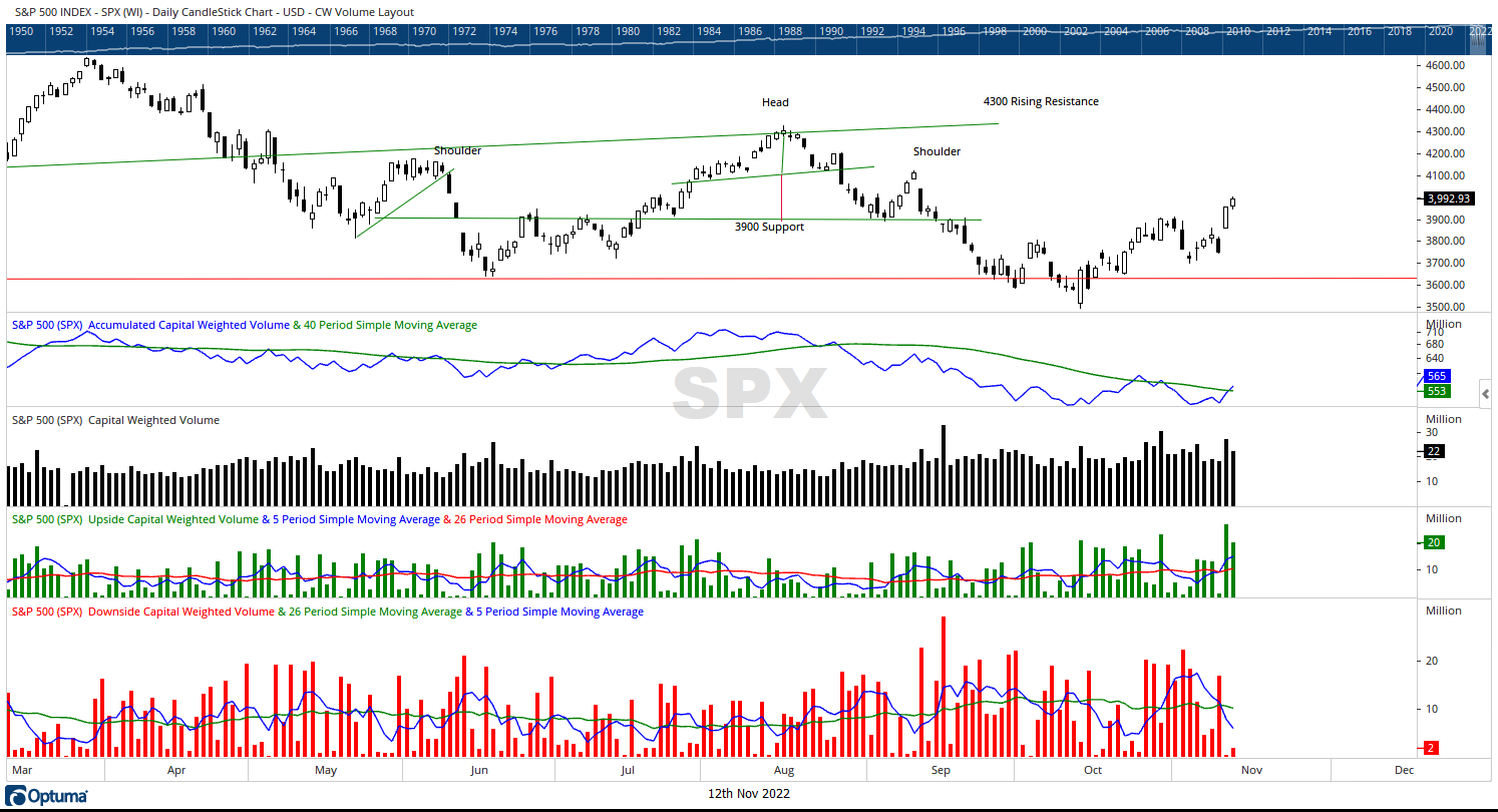 SPX cw $ volume daily 11112022