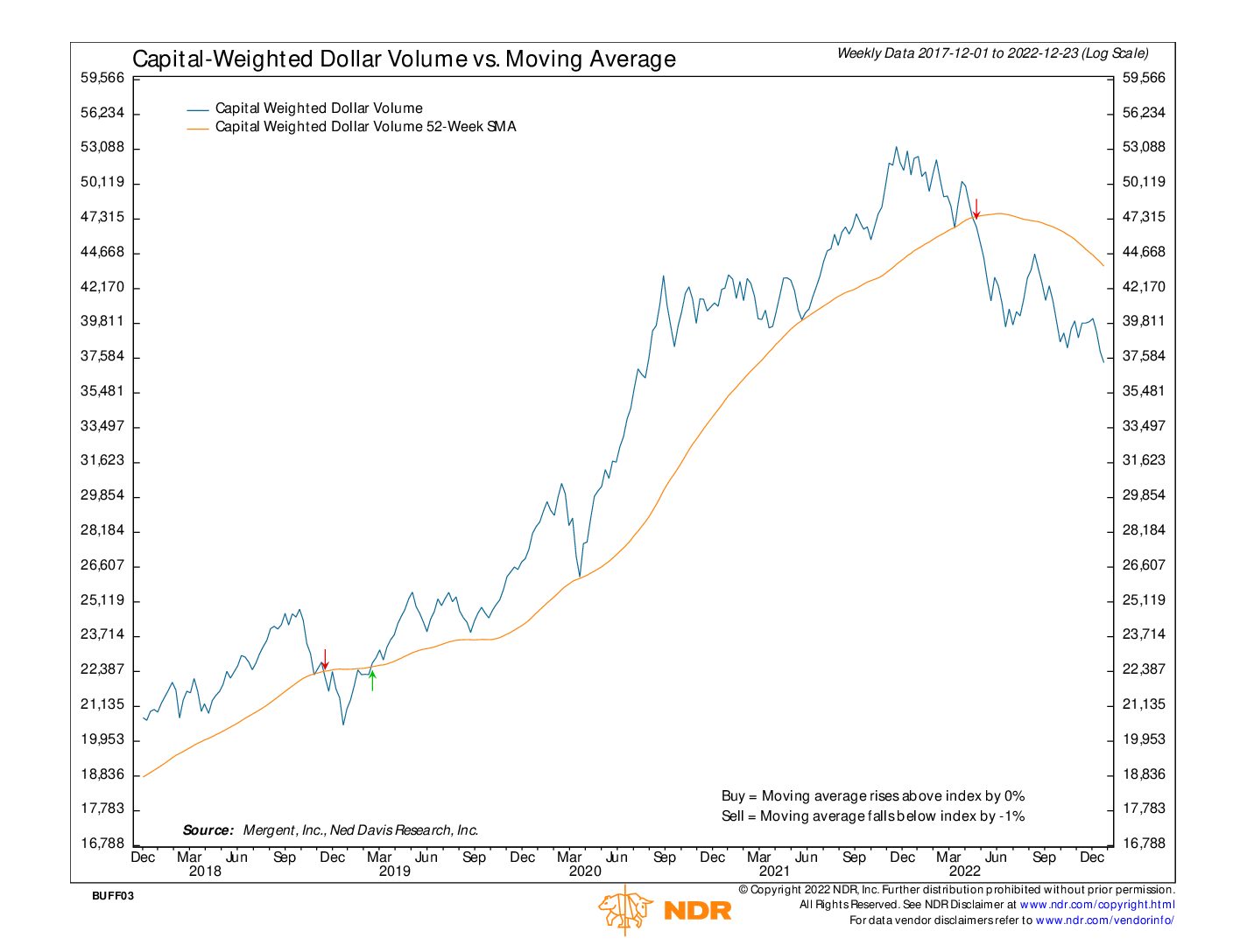 NDR CW $ Volume 12232022