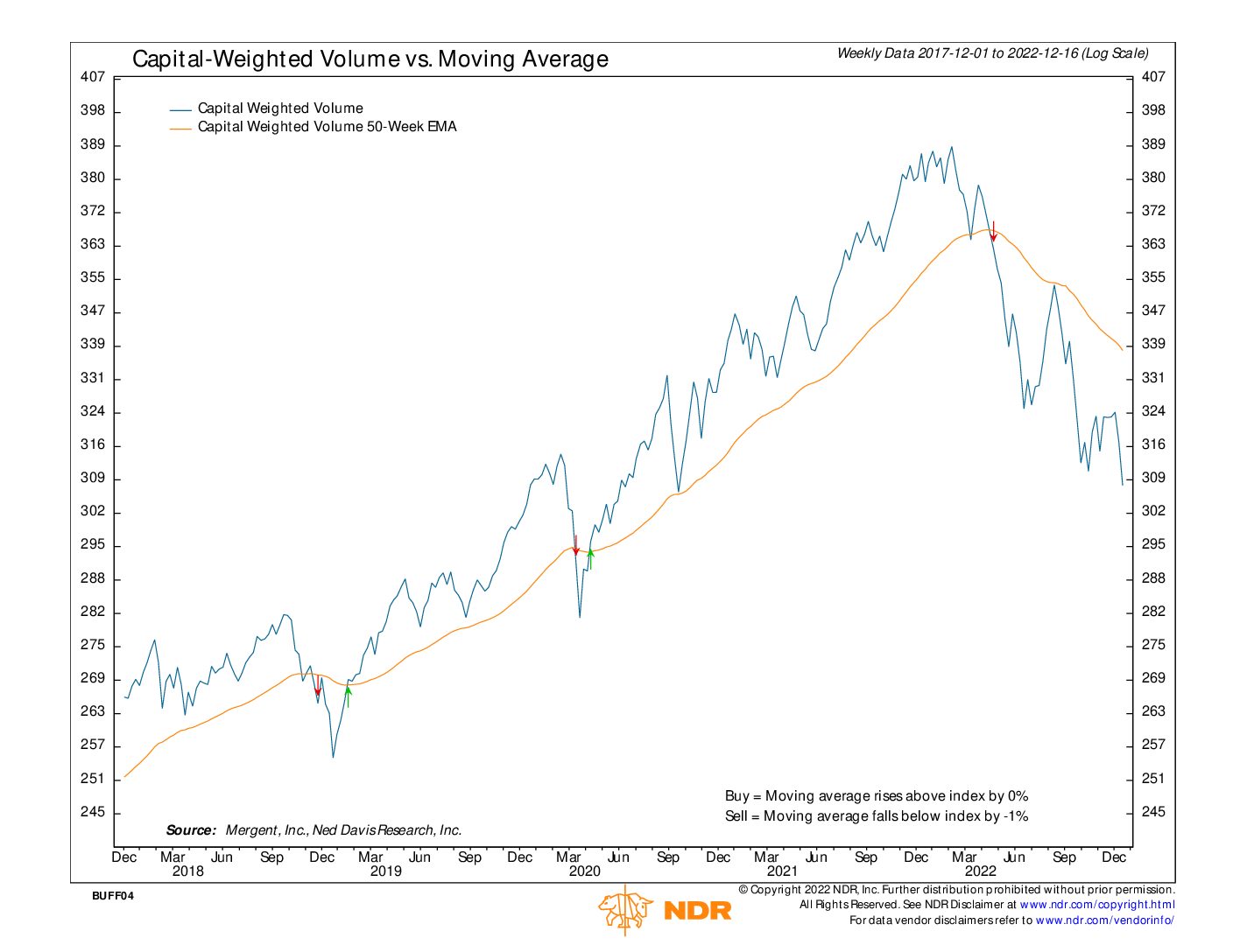 NDR Capital Weighted Volume 12172022