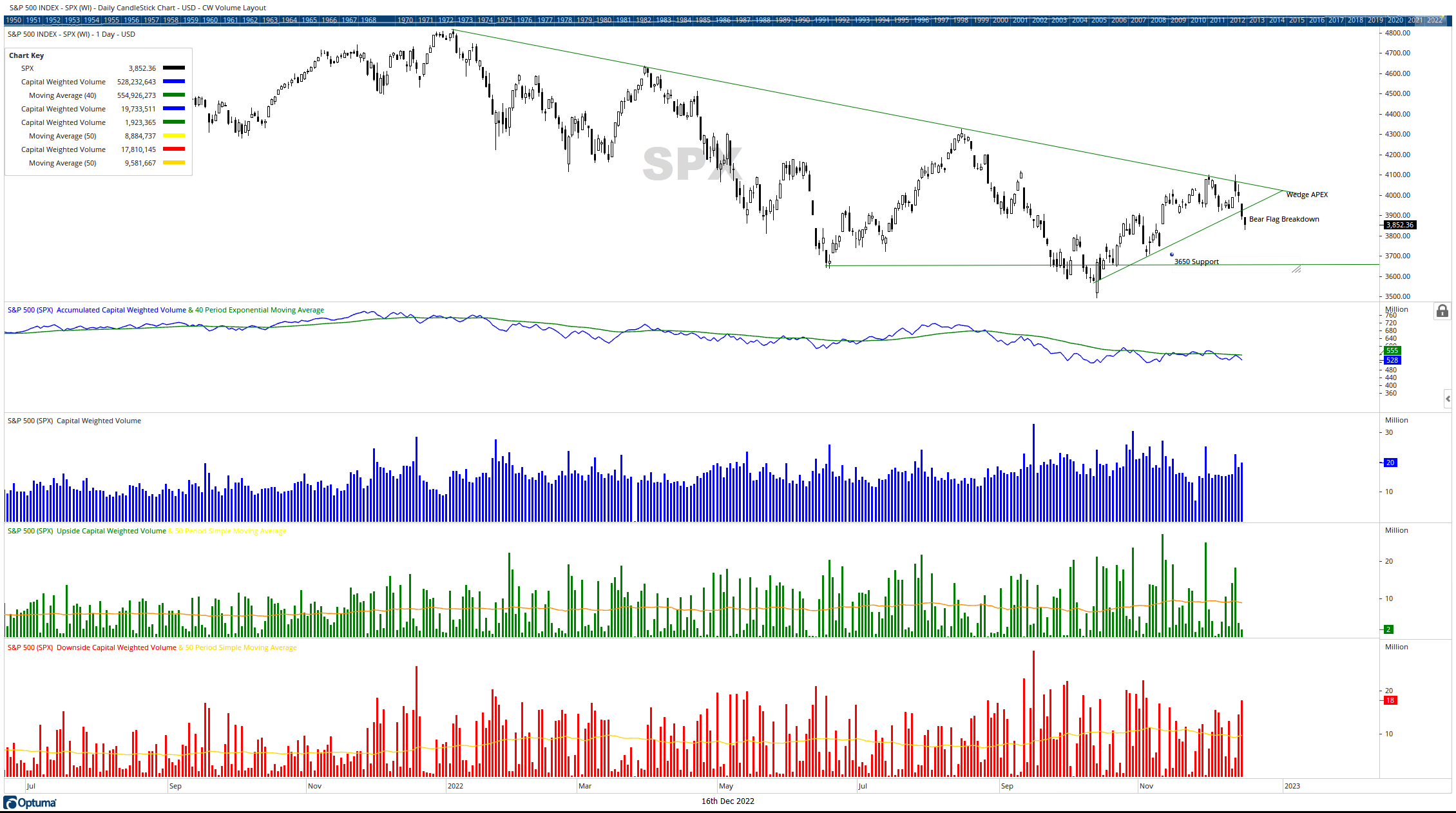 SPX Bear Flag Break Down 12162022