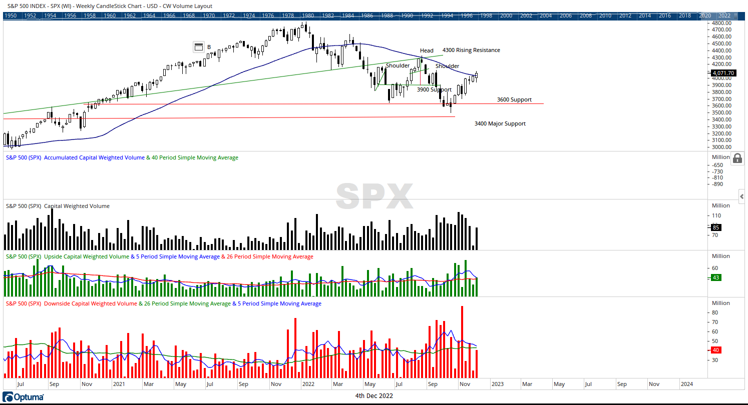 SPX cw volume 12022022