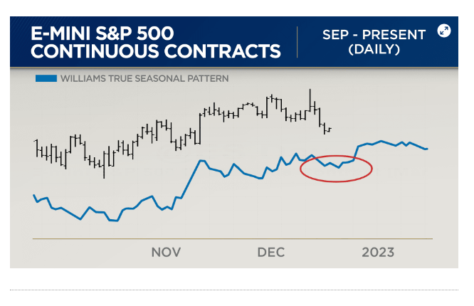 Williams True Seasonal Pattern Source CNBC