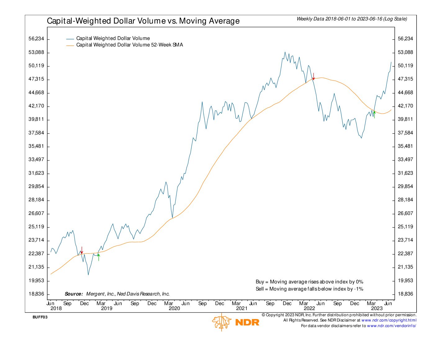 Capital WEighted Dollar Volume 06162023 NDR
