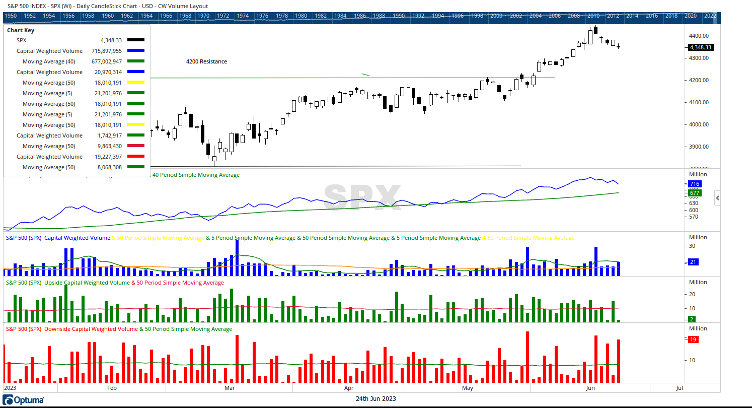 SPX cw $ volume daily 06242023png
