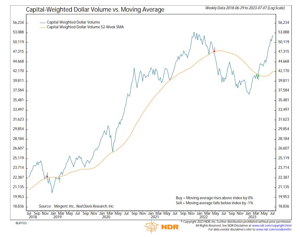 Capital Weighted Dollar Volume vs moving average_7.10.23