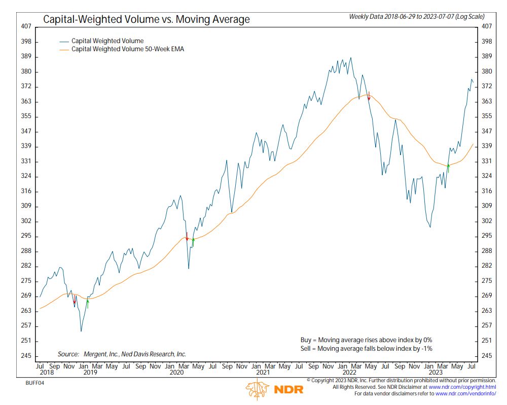 Capital Weighted volume vs moving average_7.10.23
