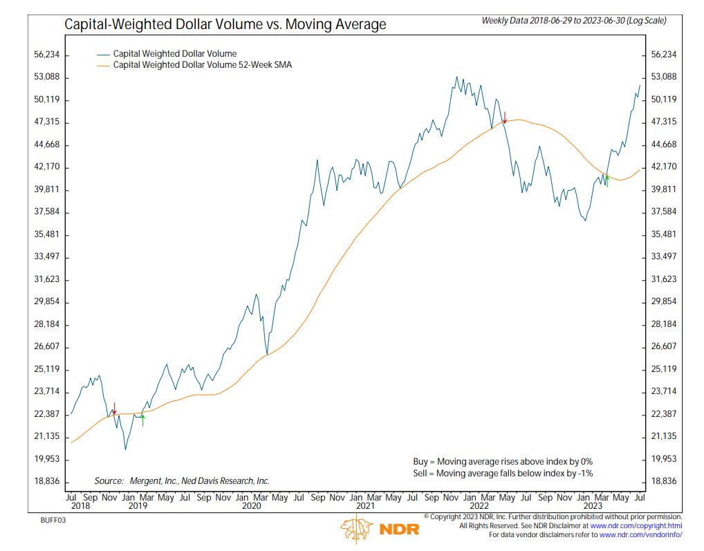 capital Weighted dollar volume vs moving average_7.5.23