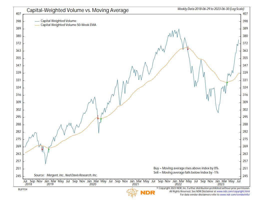 capital Weighted volume vs moving average_7.5.23