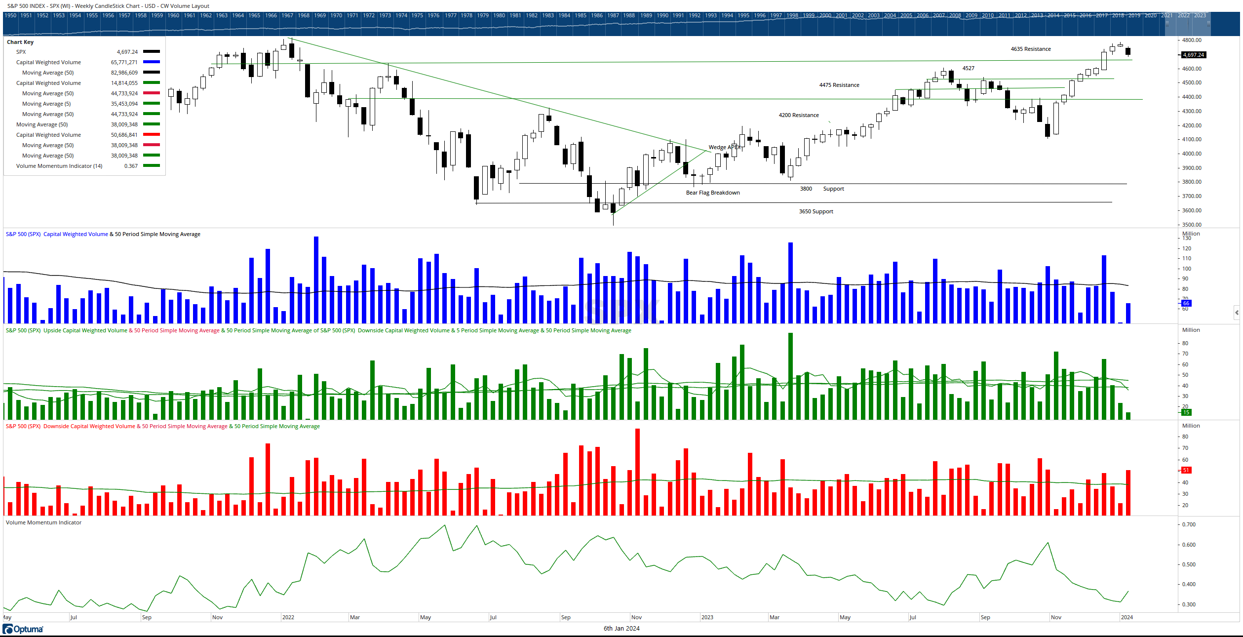 CW $ Volume SPX Weekly 010602024