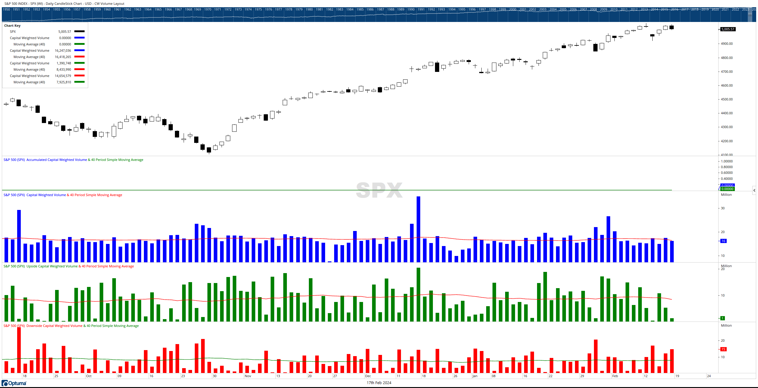 SPX cw $ volume daily 02172024 lack of buyers