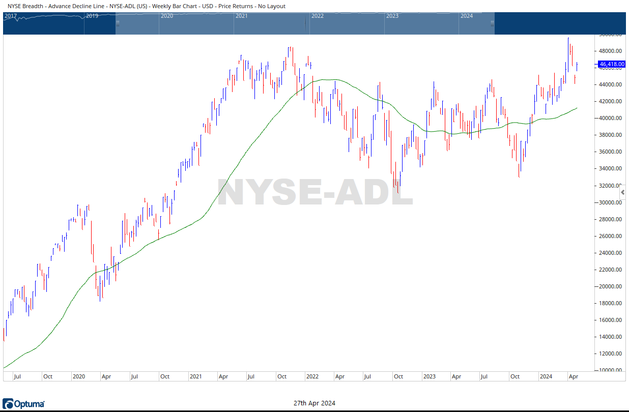 NYSE AD Line 40W 04272024