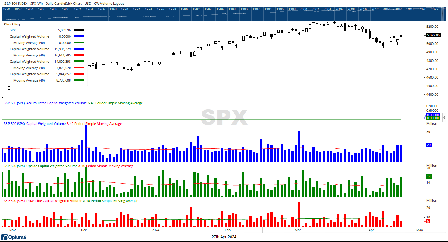 SPX cw vol 04272024 daily