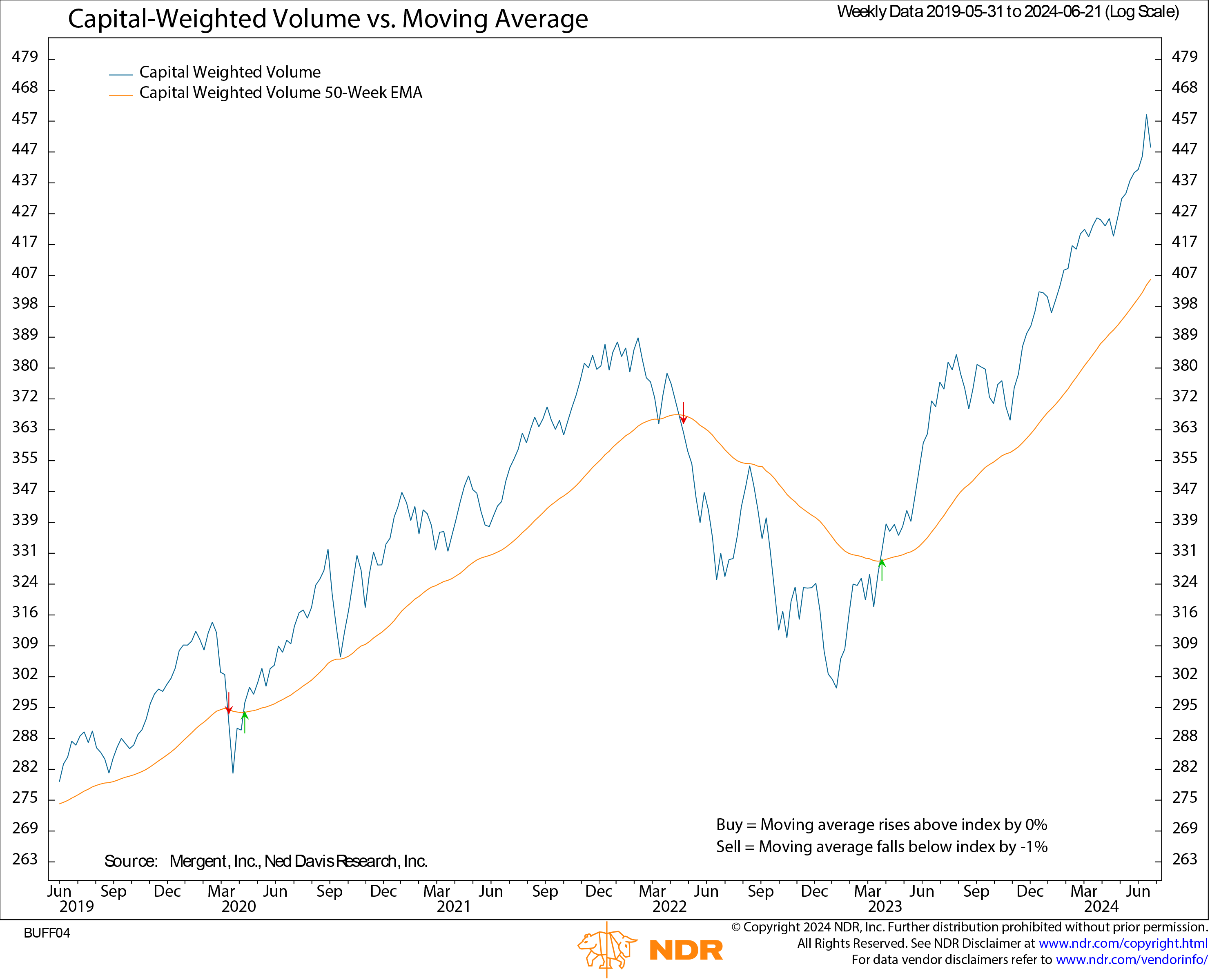 NDR CW Volume 06222024