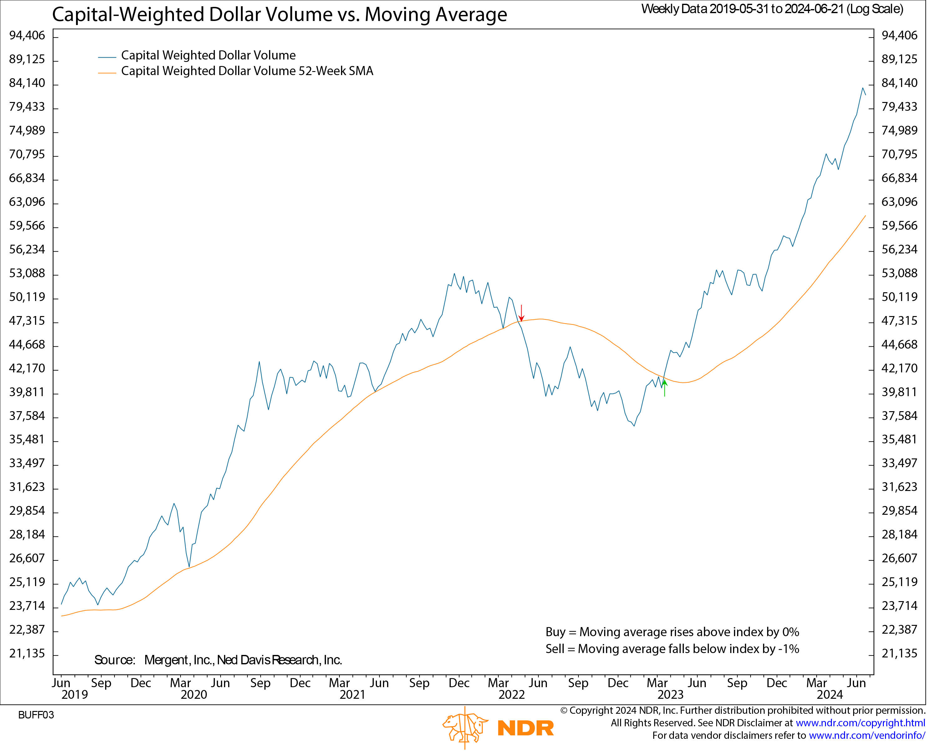NDR CW $ volume 06232024