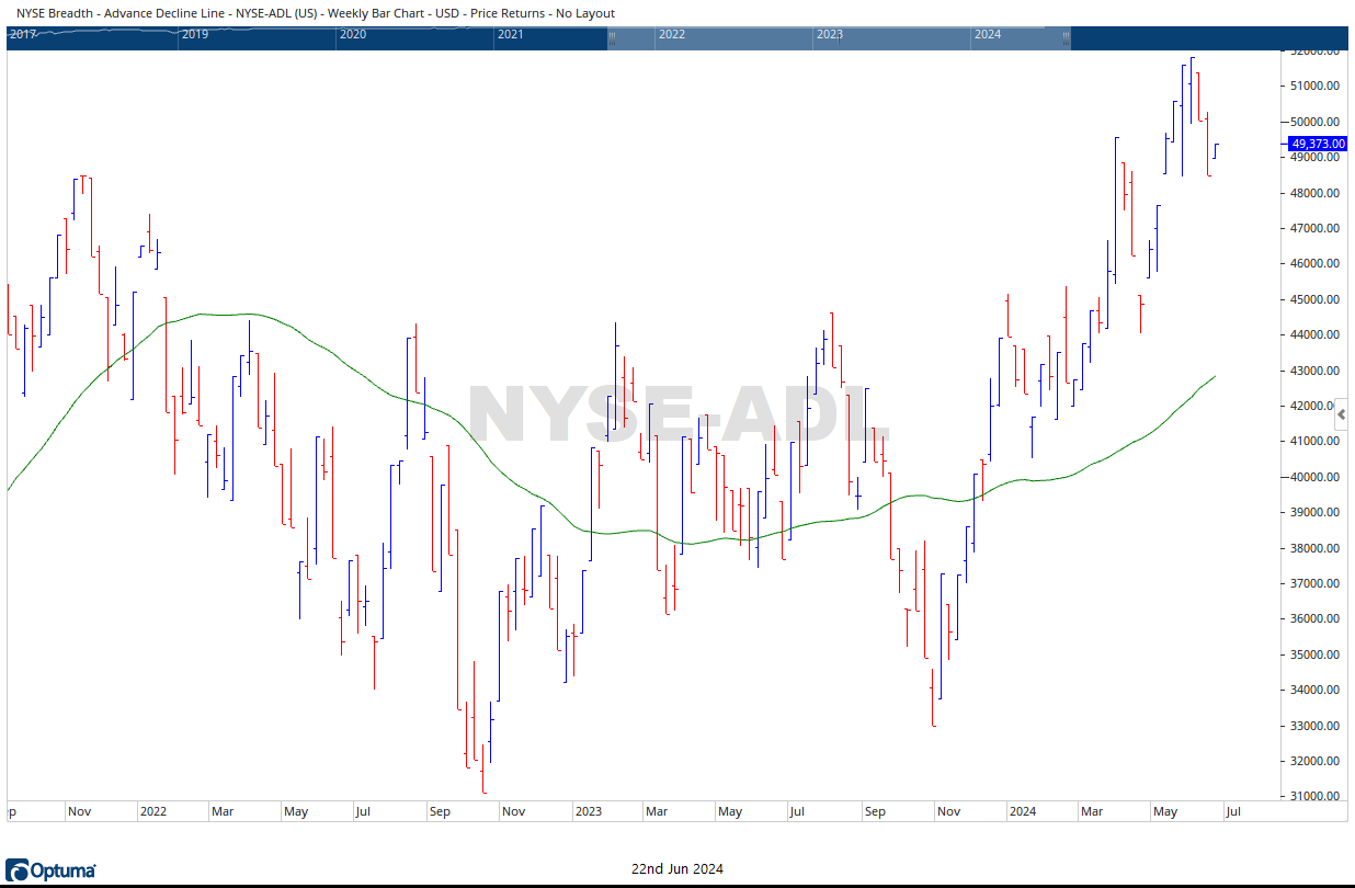 NYSE 40W AD Line 06222024
