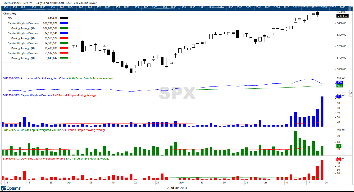 SPX CW $ Volume 0622024 daily