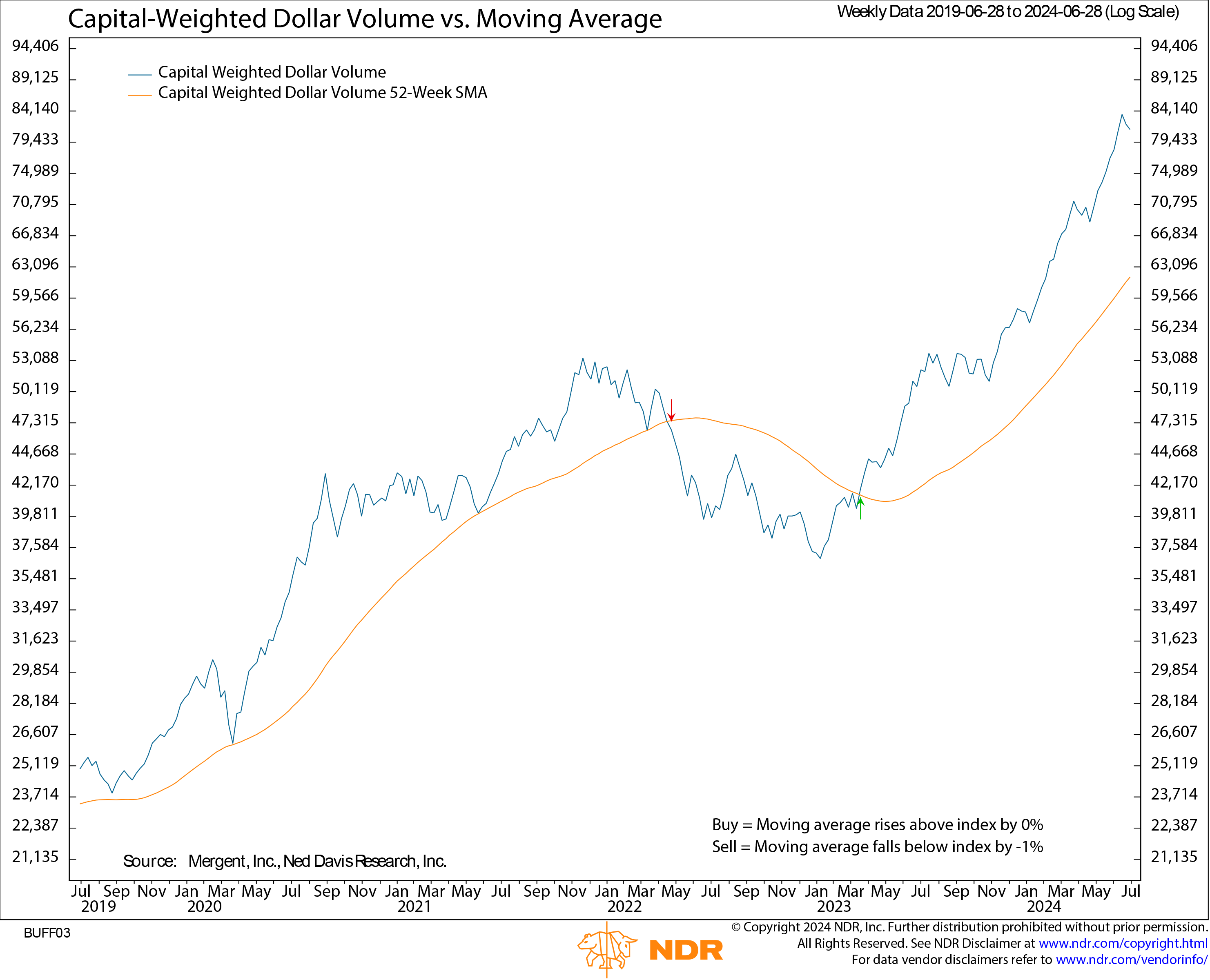 NDR CW $ Volume 06292024