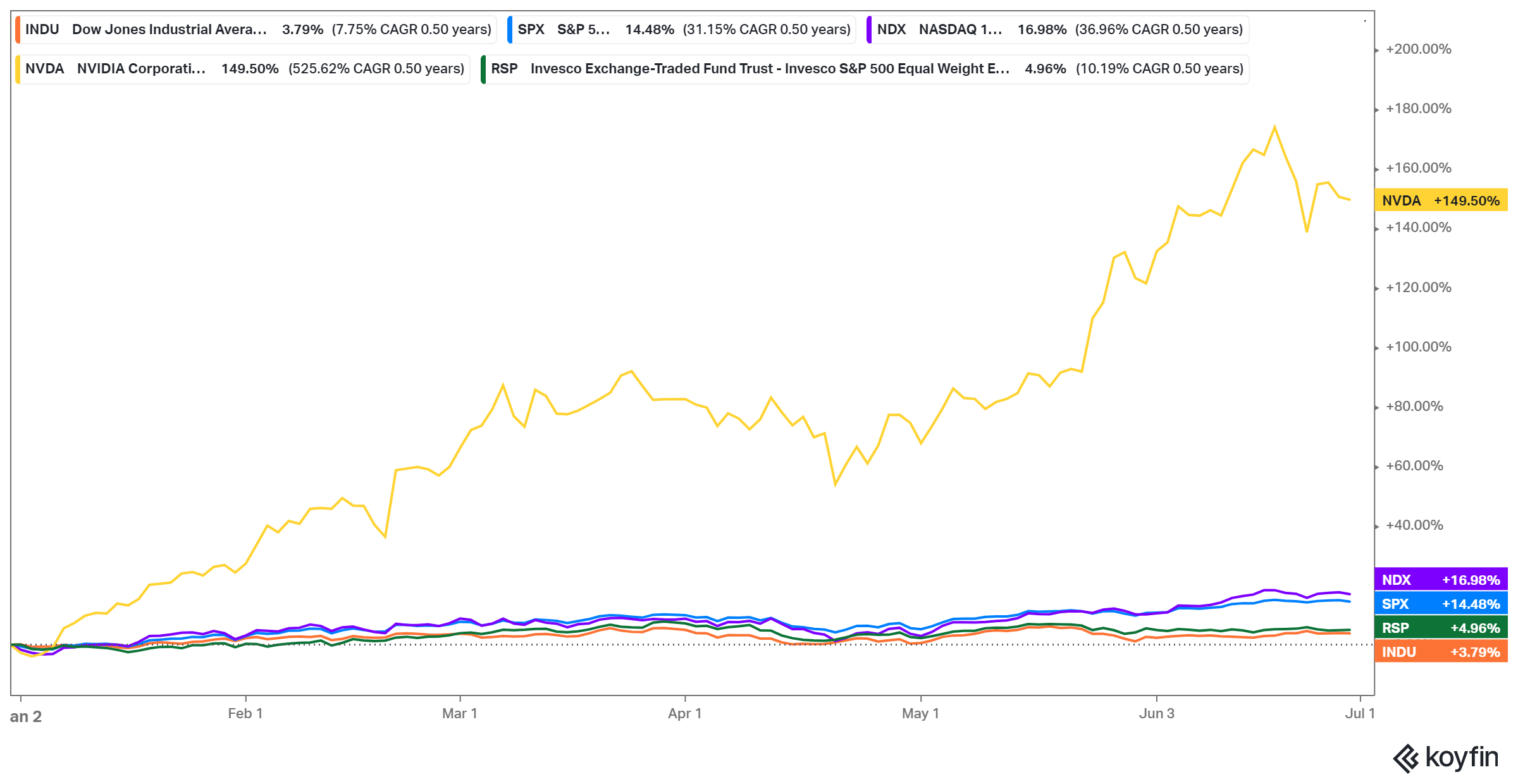 NVDA koyfin_20240629_083711083