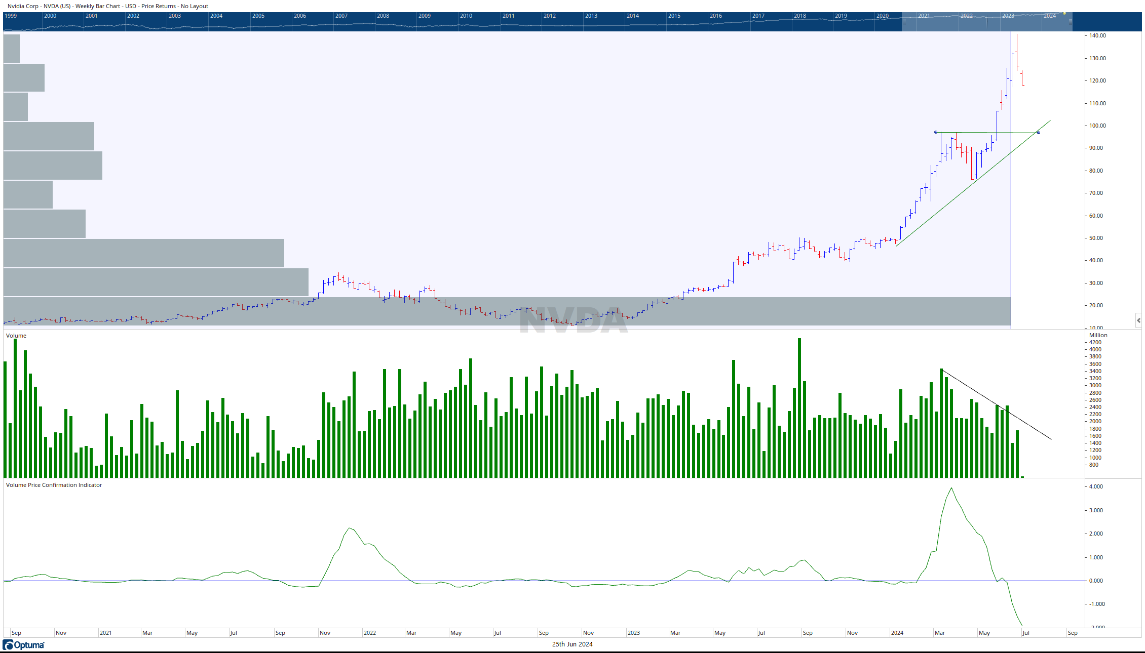 NVDA weekly 06242024