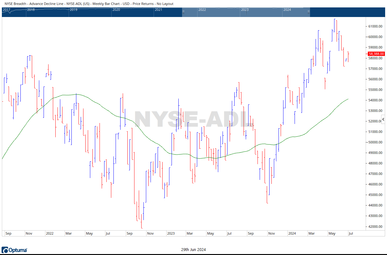 NYSE AD LINE 06292024
