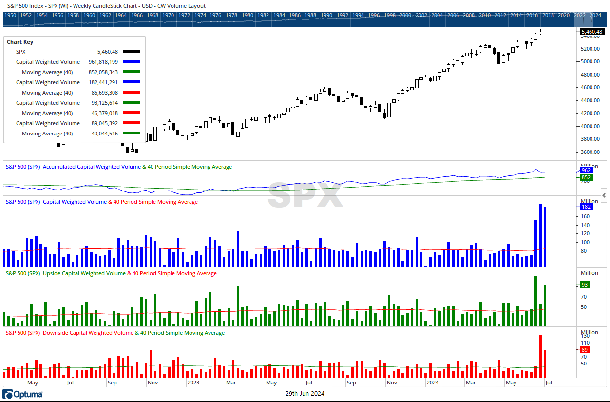 SPX CW $ Flows 06292024