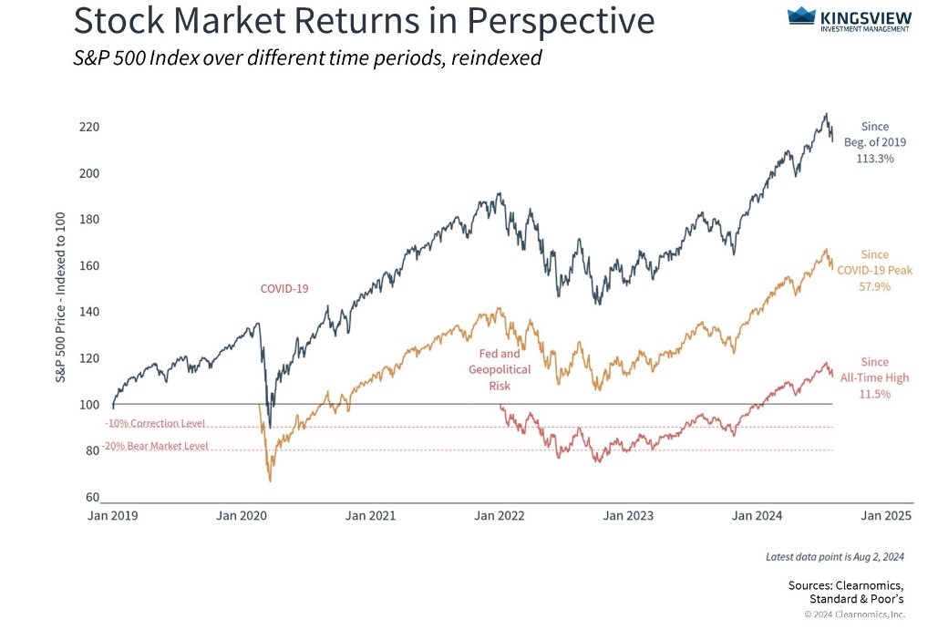 sm returns in perspective