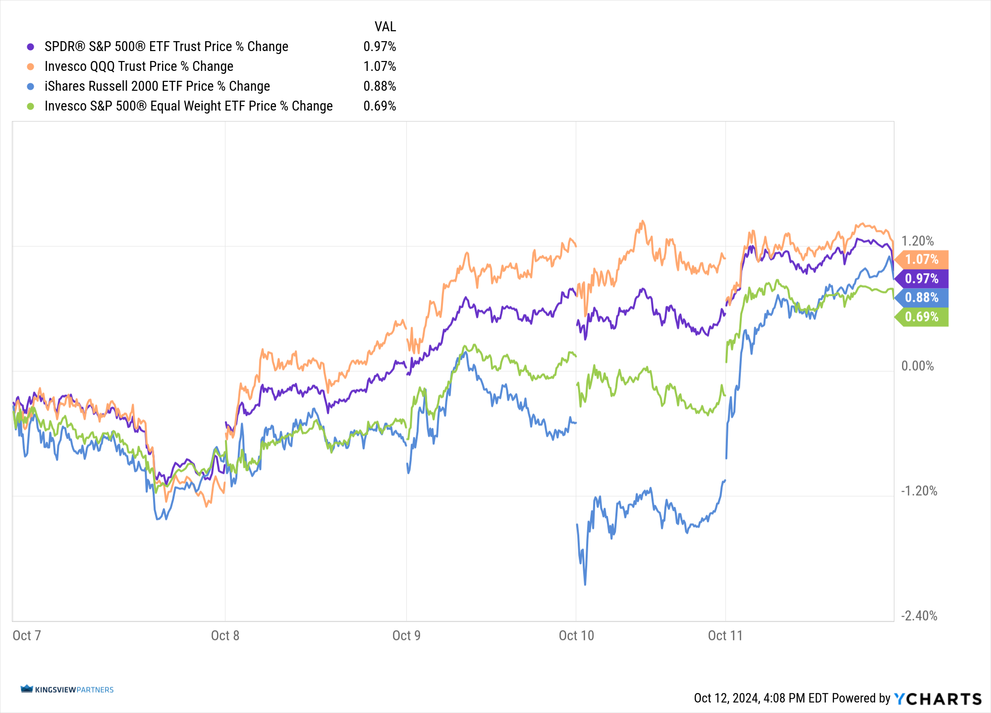 10122024 SPY_QQQ_IWM_RSP_chart