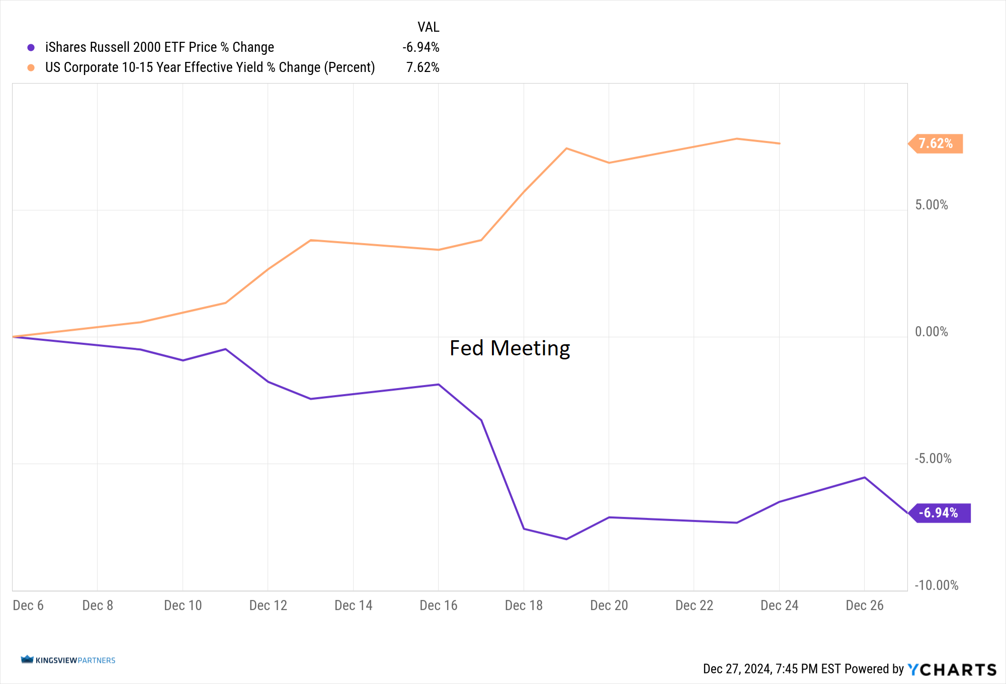 IWM_IUSC1015Y_chart 12092024 Dec Fed meeting