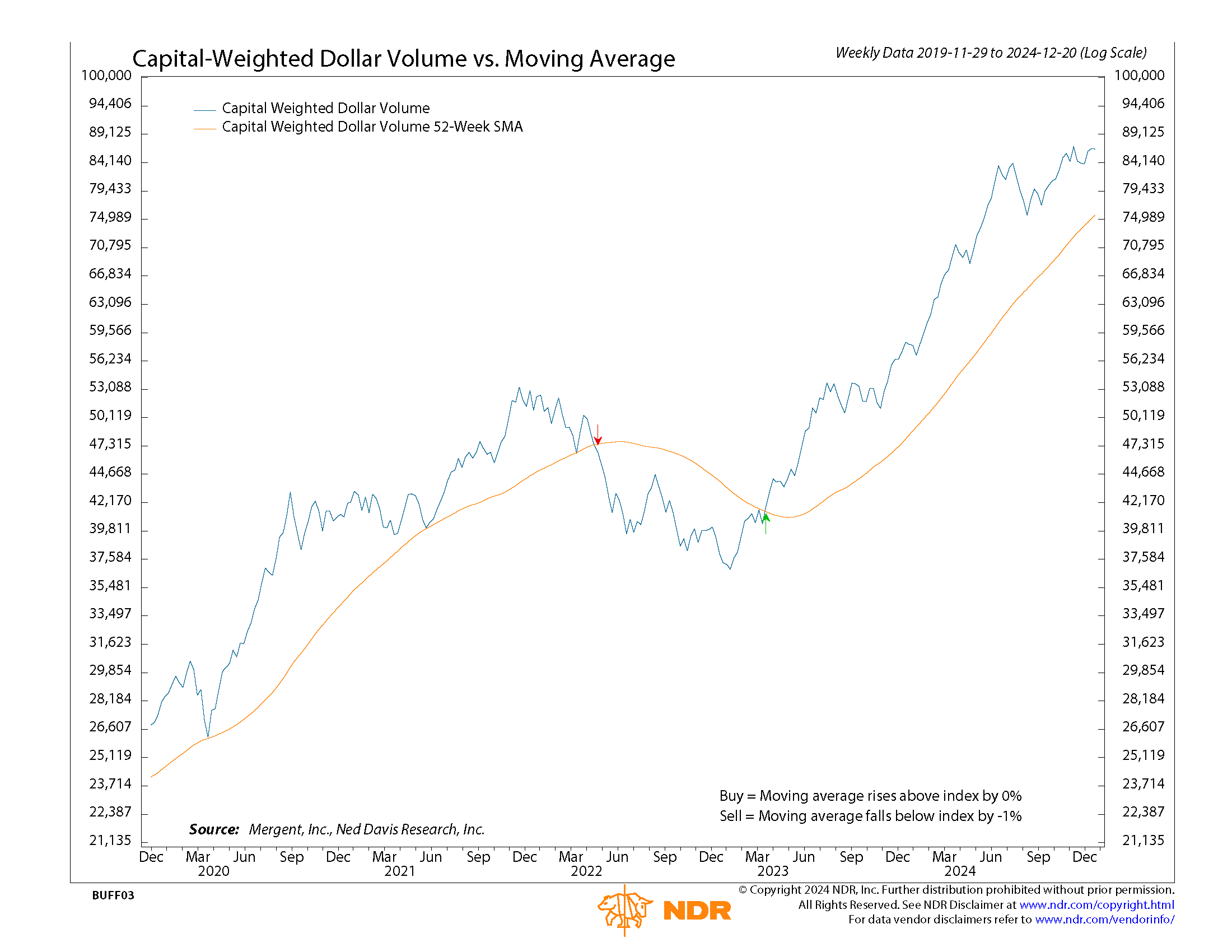 NDR CW $ volume 12212024