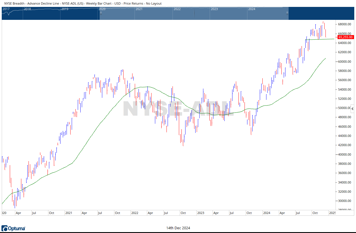 NYSE AD LINE 12142024